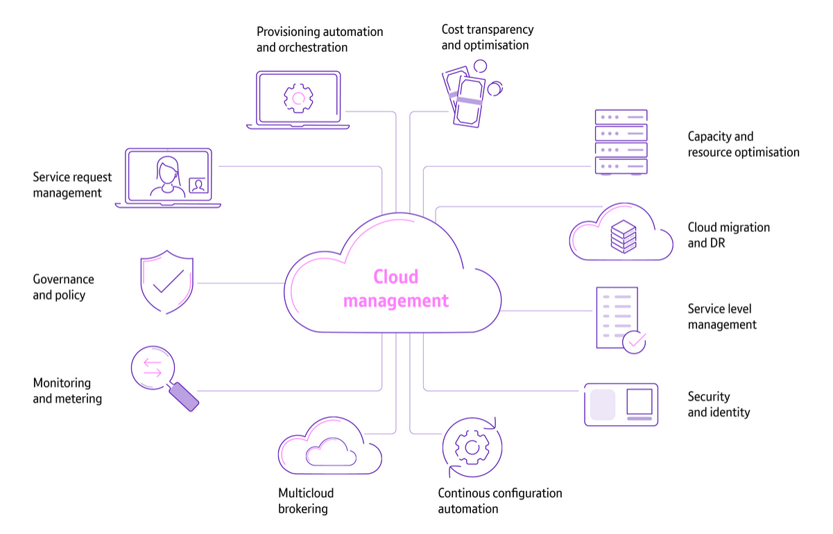 Diagram illustrating key components and functions of cloud management.