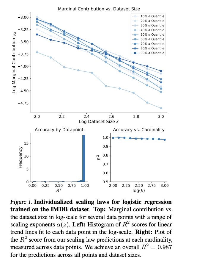 How AI Scales with Data Size? This Paper from Stanford Introduces a New Class of Individualized Data Scaling Laws for Machine Learning