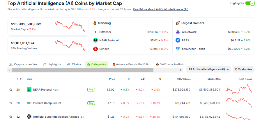 CRYPTONEWSBYTES.COM AD_4nXe7qmGeqDS2t-6KG2R_uKsOlO9OM6h3rh-EHUvglVFQc8NJEkHDgUb5BVY7koSG_bP5RpbeTl-ioAQmItsyn_vRHsc4CyZiiY3KSdTRijoKtOSNMpUB2Pdey2zVXURiEtWqhfVc1viByPnqMZq8gd90STX5Au6-qoNnZb8rgg?key=uqfis8MEgLxyC3uUDgOwWw OpenLM RevShare Token Leads the Charge as AI Tokens Experience Slight Increase to $27 Billion Valuation  