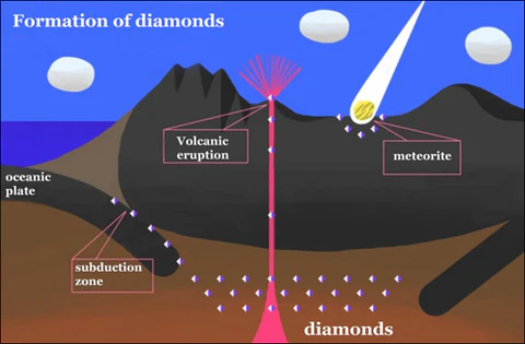 Formation of Diamonds