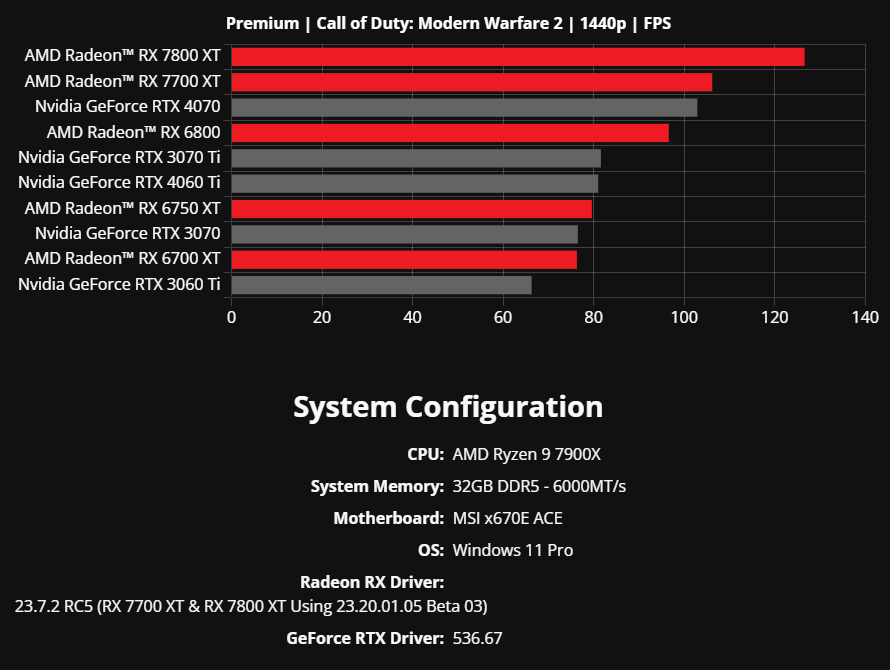 Direct Benchmarking Results of different GPUs with an AMD Ryzen / MSI Motherboard combination