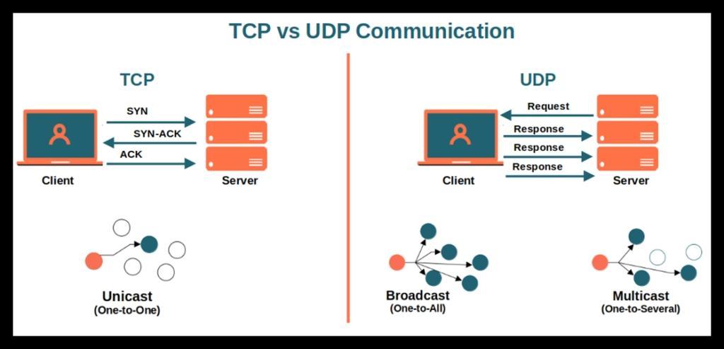 TCP vs UDP Communication