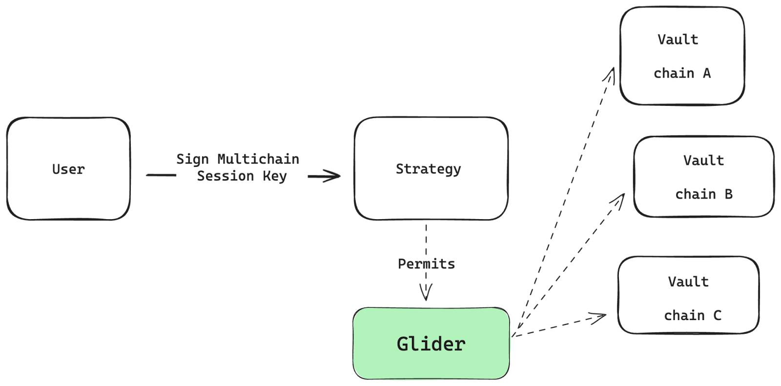 Glider: The programmable, personal hedgefund onchain