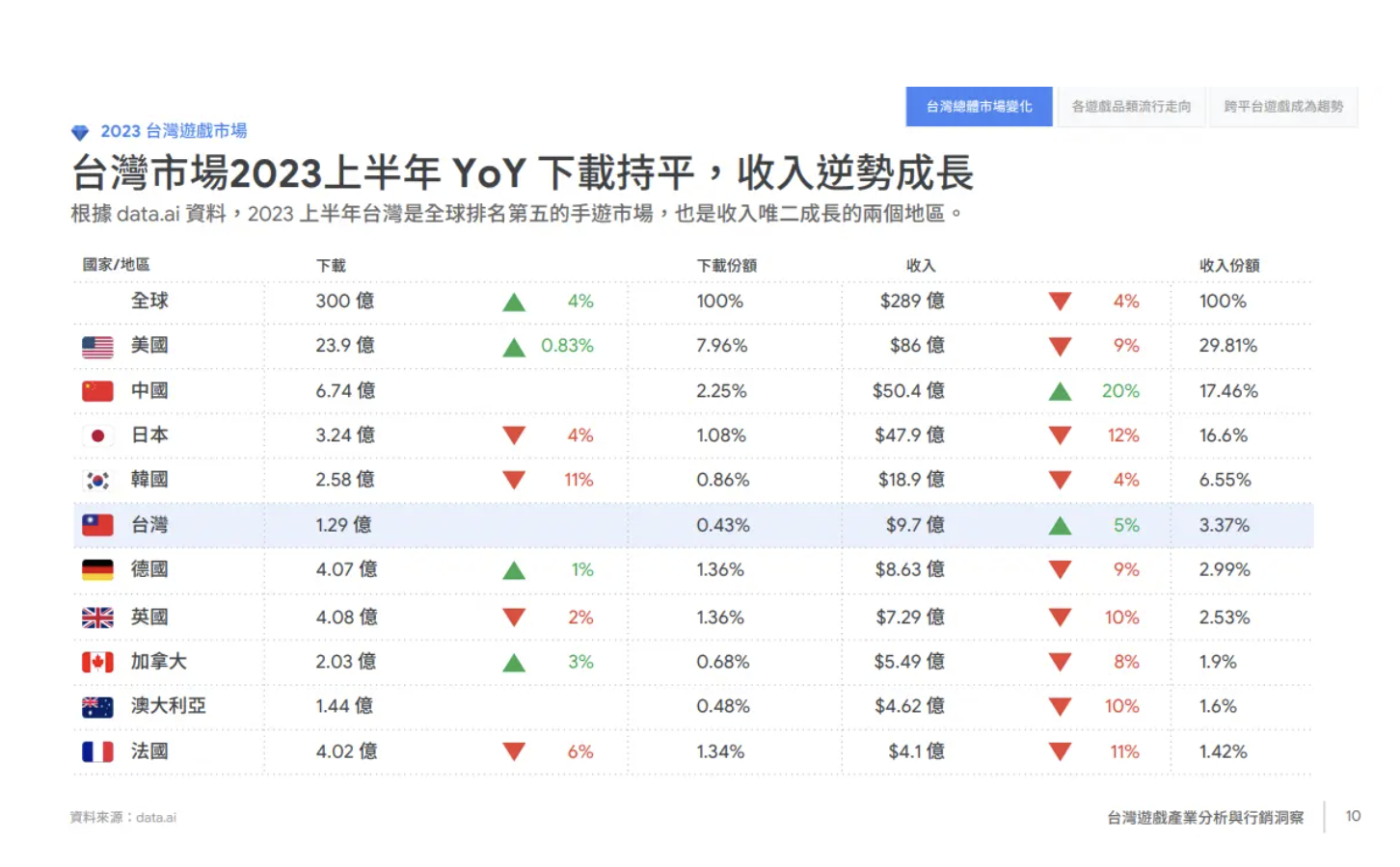 (data.ai 台灣遊戲產業分析興行銷洞察)