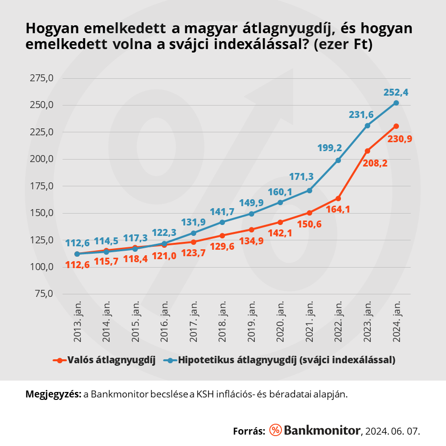 Hogyan emelkedett a magyar átlagnyugdíj, és hogyan emelkedett volna a svájci indexálással? (ezer Ft)