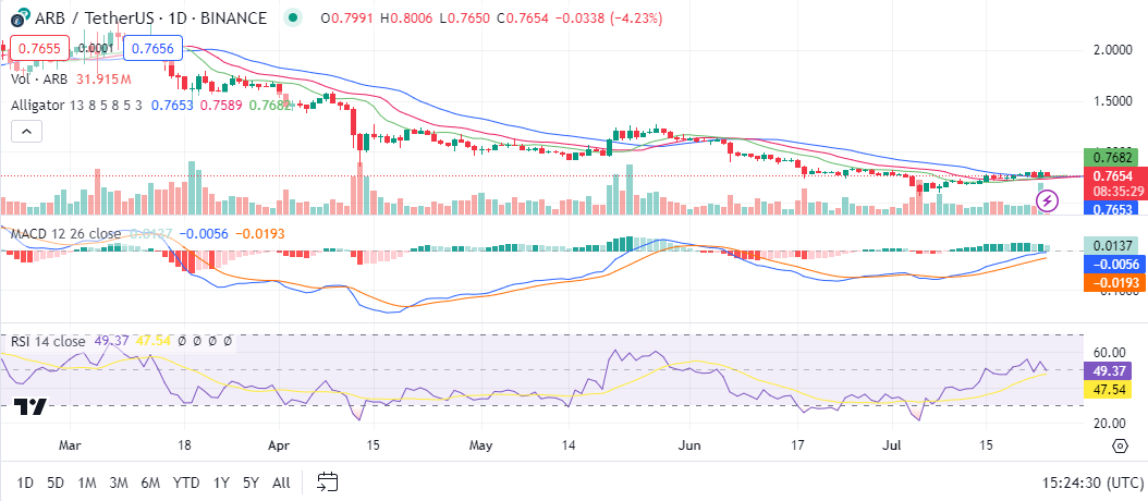 ARB/USD 価格チャート