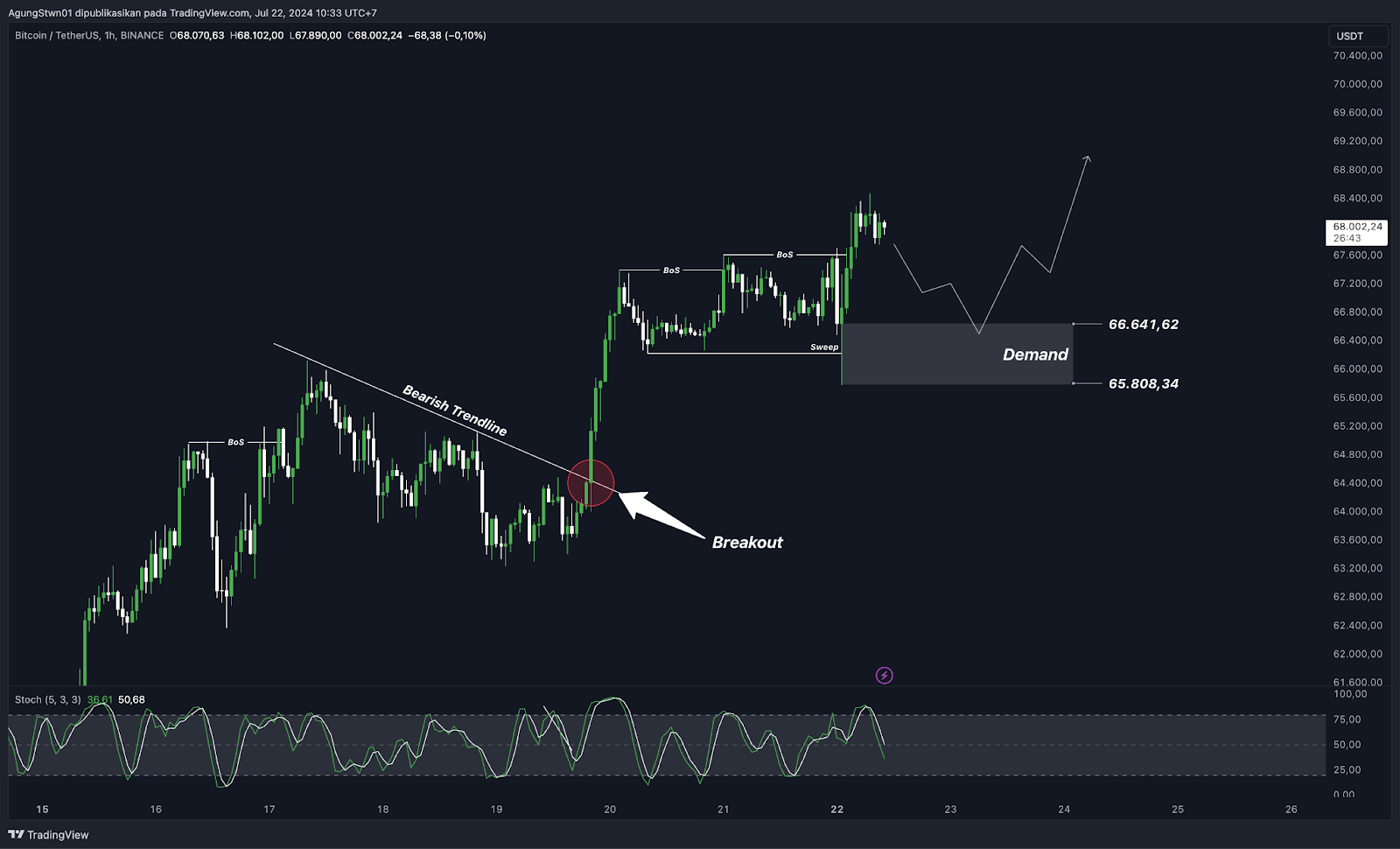 Weekly Crypto Market Outlook (22 Juli 2024) Potensi Bitcoin Kembali Ke $70.000