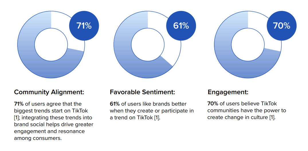 [REPORT] The ‘Sweet Spot’ For Brand Engagement In TikTok Trends