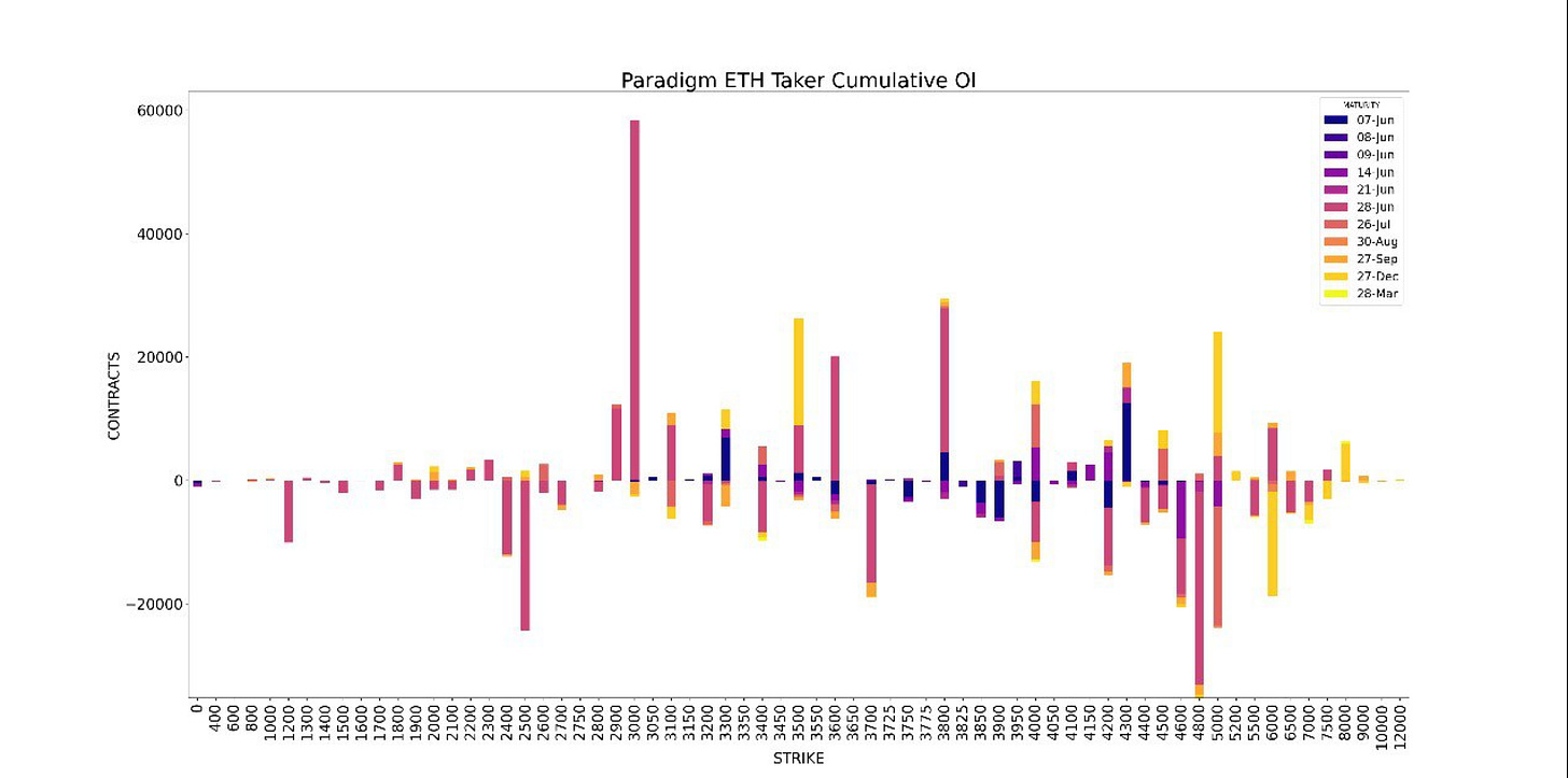 AD Derivatives API Paradigm ETH Cumulative OI 