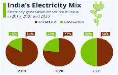 International Energy Agency (IEA) and India |