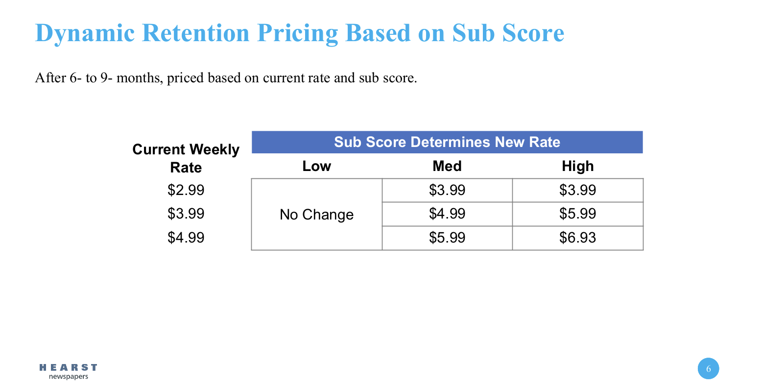 dynamic retention prices based on subscriber score