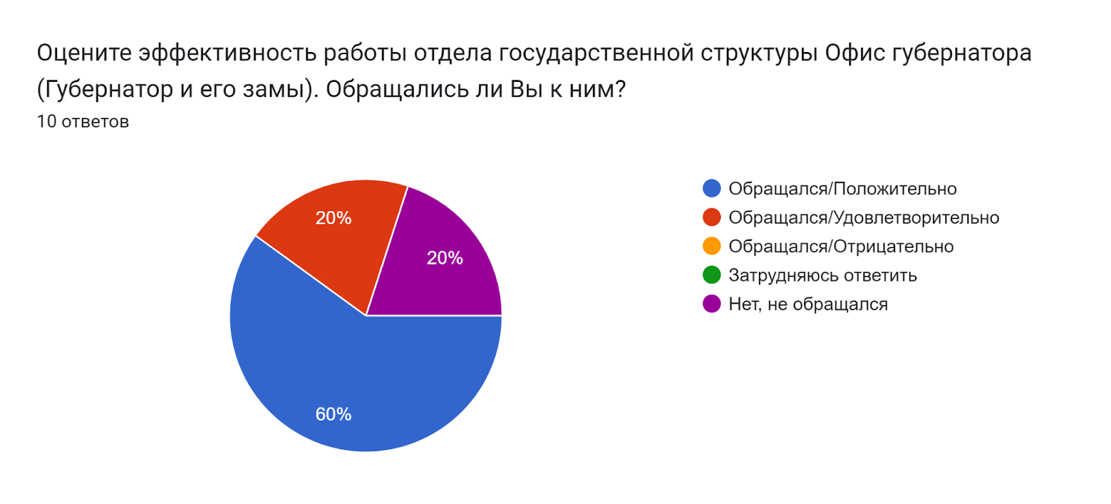 Диаграмма ответов в Формах. Вопрос: Оцените эффективность работы отдела государственной структуры Офис губернатора (Губернатор и его замы). Обращались ли Вы к ним?. Количество ответов: 10 ответов.