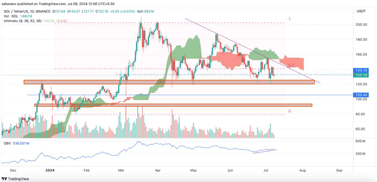 Solana e este popular Altcoin podem ficar em alta em breve - eles superarão o Bitcoin e o Ethereum?