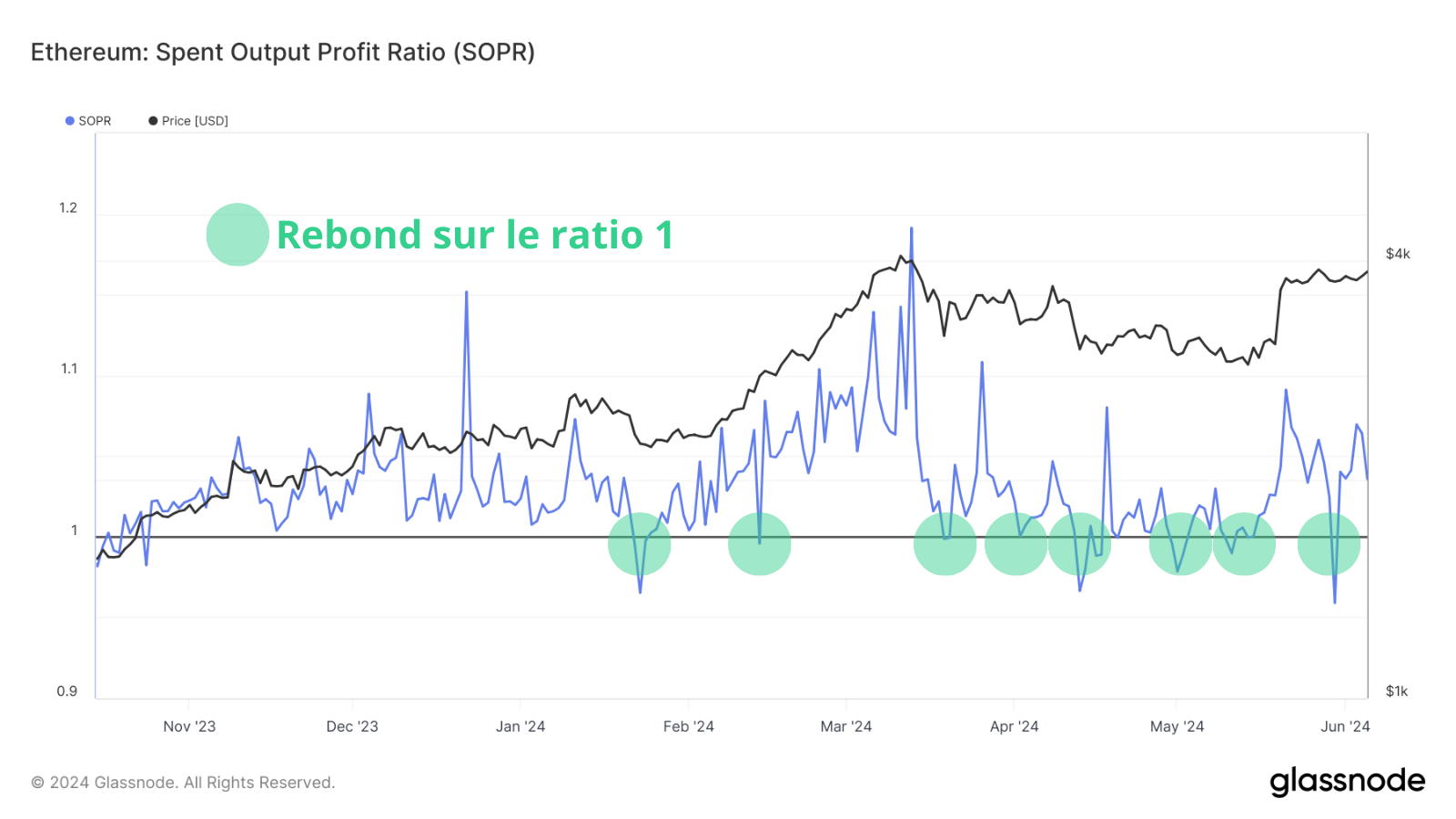 Les rebonds sur le SOPR montrent que les investisseurs maintiennent leurs conviction pour la suite du cycle pour Ethereum 