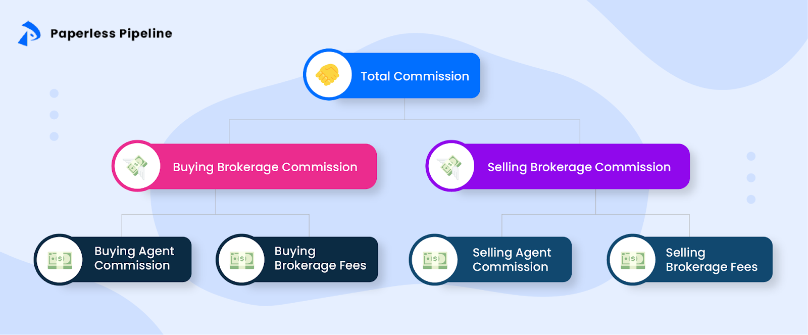 A flow chart illustrating real estate commission split with broker. It highlights the split commissions between the real estate brokerage, buyer agent, seller's agent, listing agent and other agents involved.