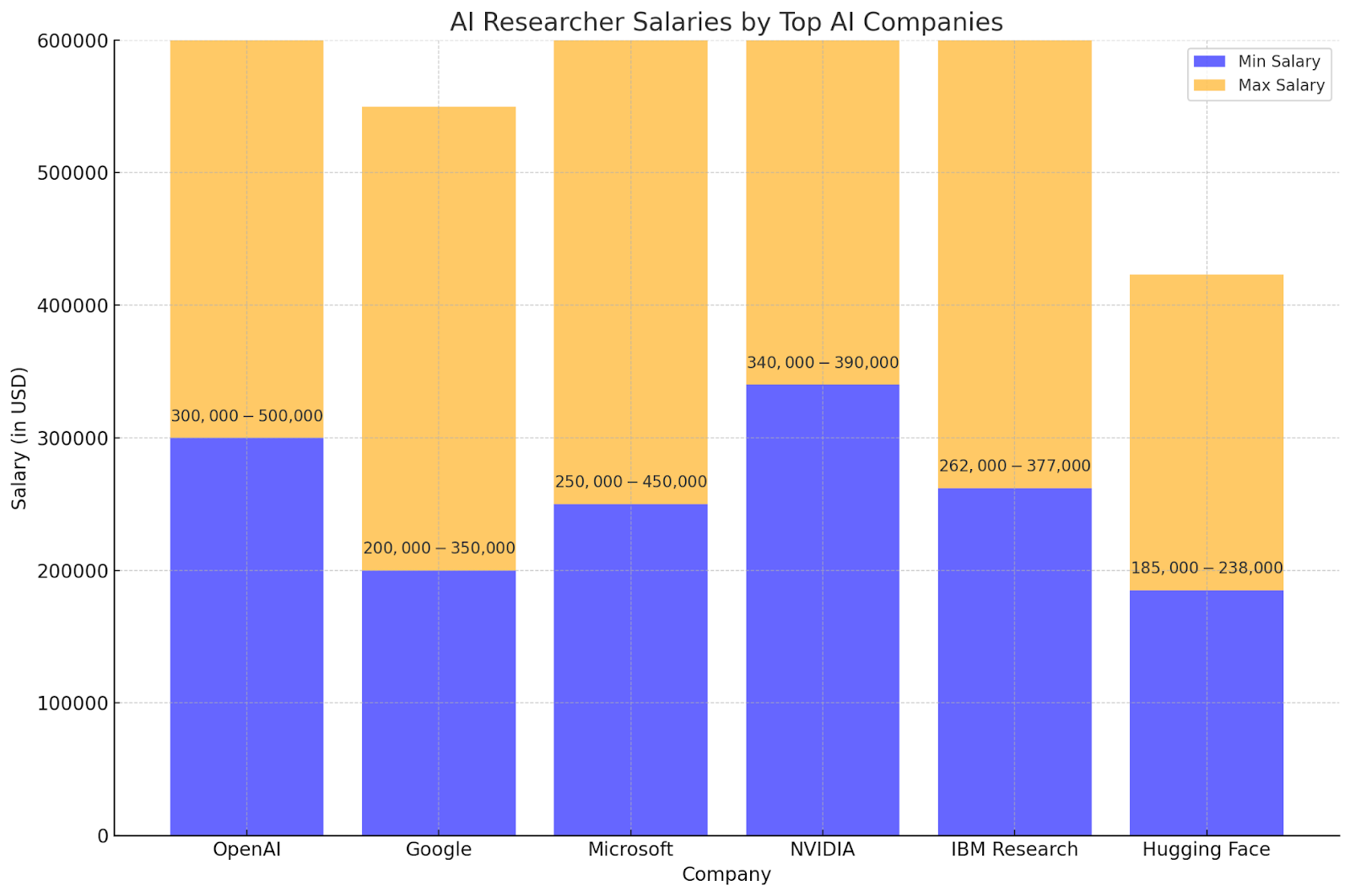 AI Researcher Salaries by Top AI Companies