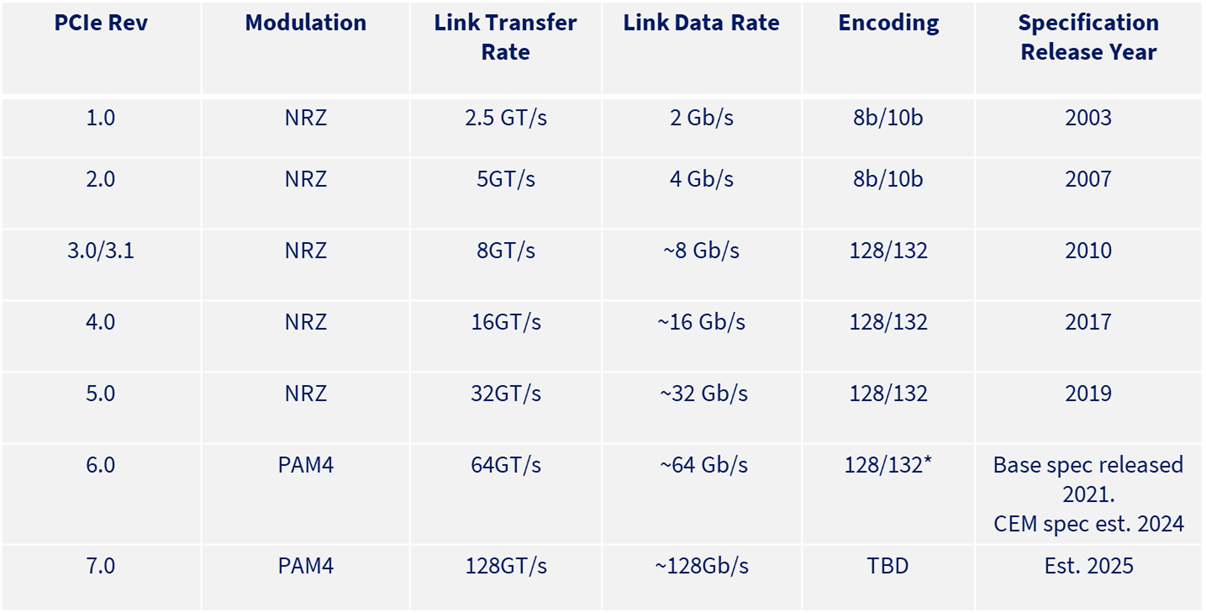 Table showing different PCIe data speeds