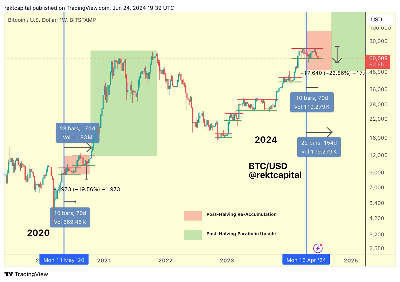 <i>รูปภาพ:&nbsp;Rekt Capital/X</i>