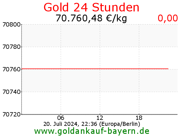 Gold verkaufen bei Goldankauf Bayern, Ihr Edelmetallservice und Goldankauf München