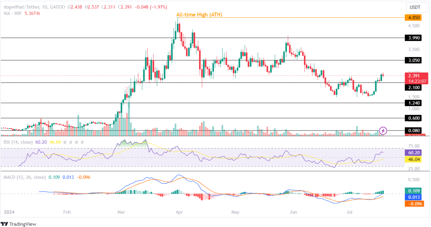 Dogwifhat Price Analysis