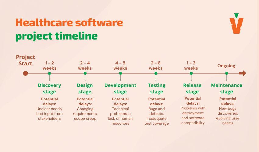 healthcare project development sample timeline