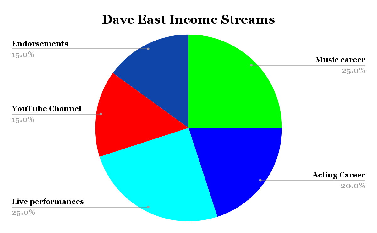 Dave East Income Streams