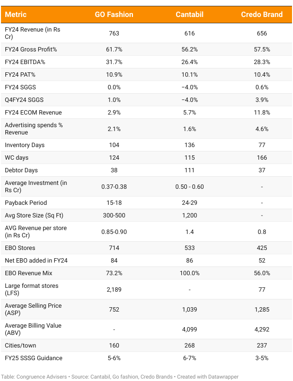 Cantabil Retail India Ltd Peer Comparison