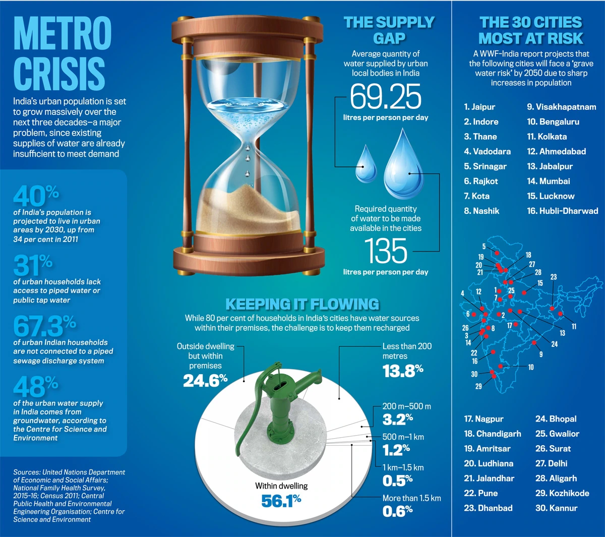 Water Crisis in India