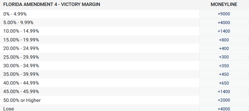 A table of the Floridas Amendment 4 and victory margin with Moneyline odds