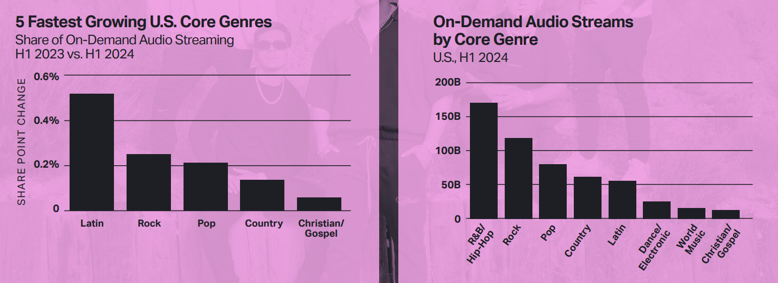 [REPORT] Global Streaming Surges 15%: Which Genre Is Leading The Charge?