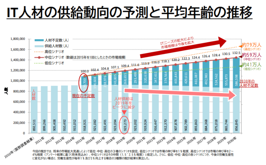IT人材の供給動向の予測と平均年齢の推移を示したグラフ