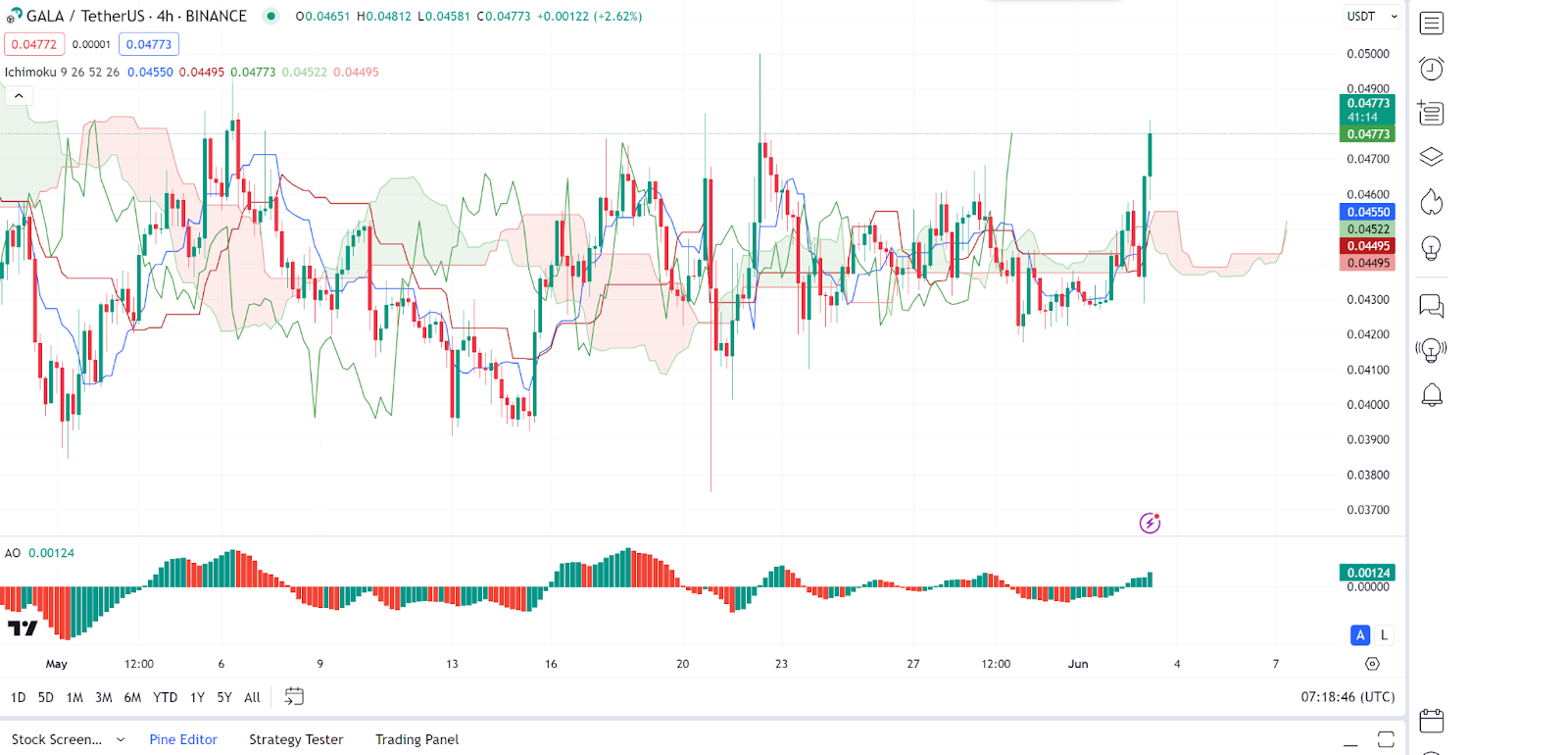 Daily Market Review: BTC, ETH, NOT, KAS, GALA, 