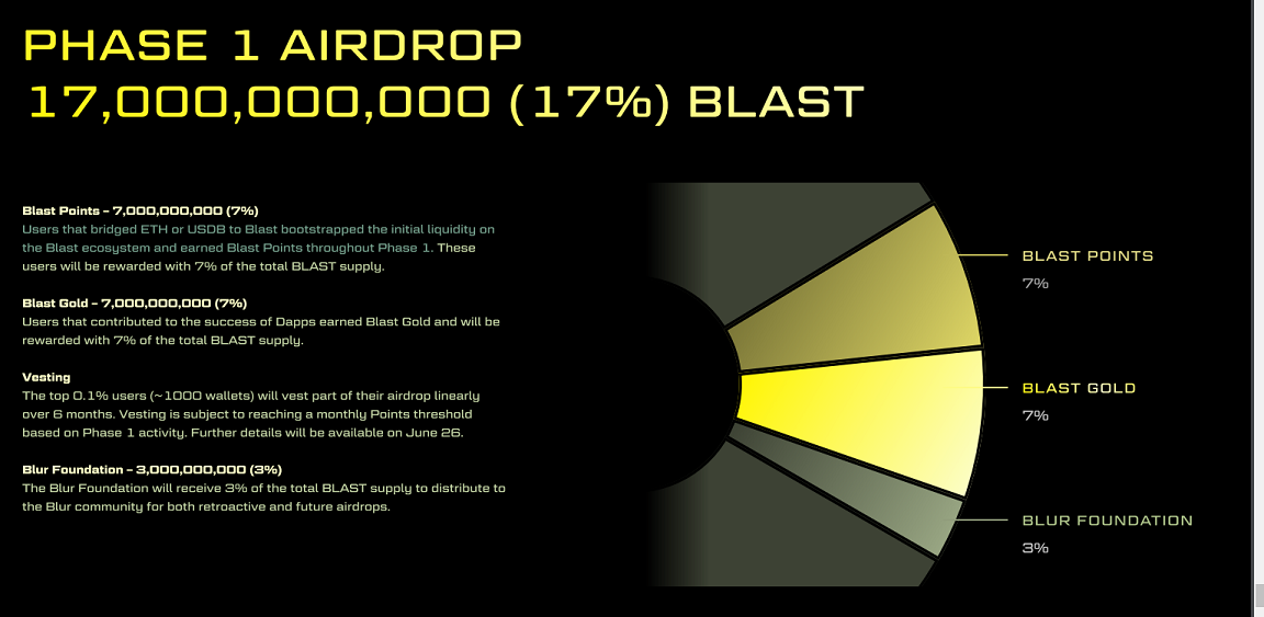 Blast Airdrop PHASE 1