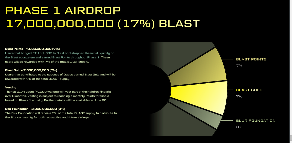 Blast Airdrop Phase 1