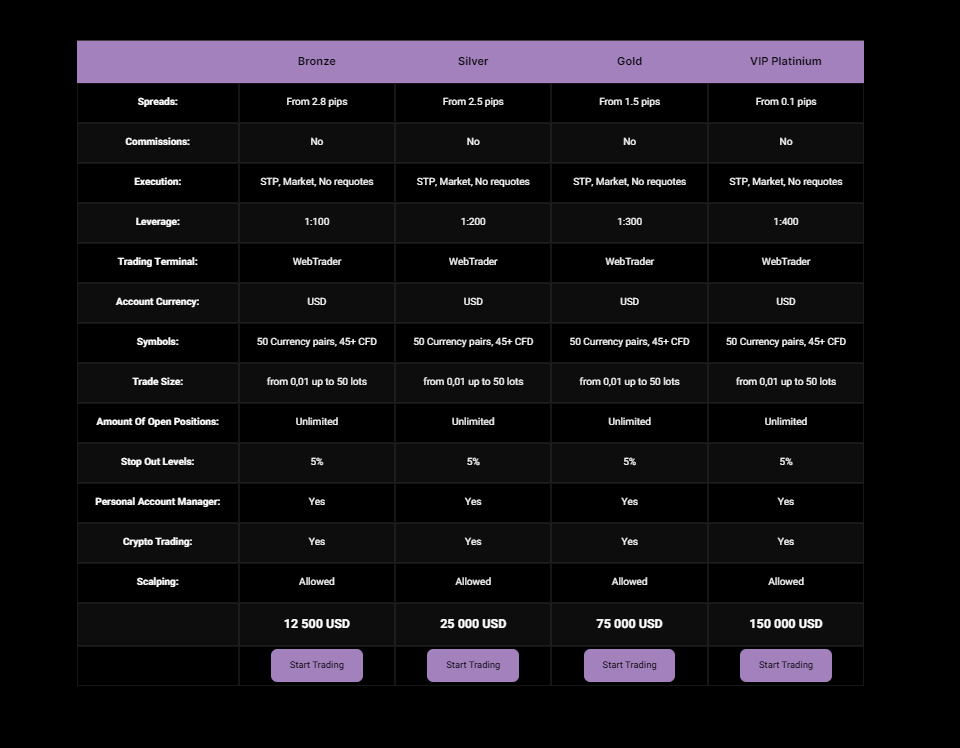 Bnb Trades account types