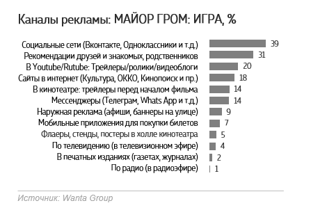 Wanta Group: кому понравился фильм «Майор Гром: Игра»