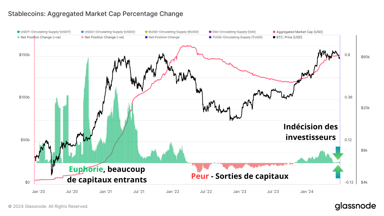 Nous sommes actuellement dans une phase où peu de liquidités affluent sur le marché