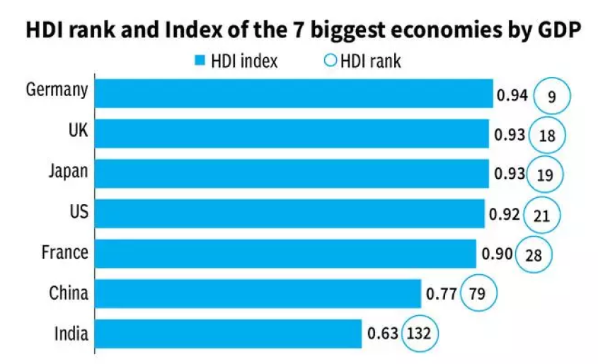 Key Comparison of India With Other Countries