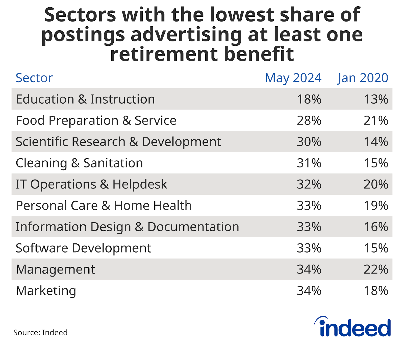 Table showing sectors with the lowest share of postings advertising at least one retirement benefit as of May 2024 and January 2020. As of May 2024, Education & Instruction had the lowest share of postings.