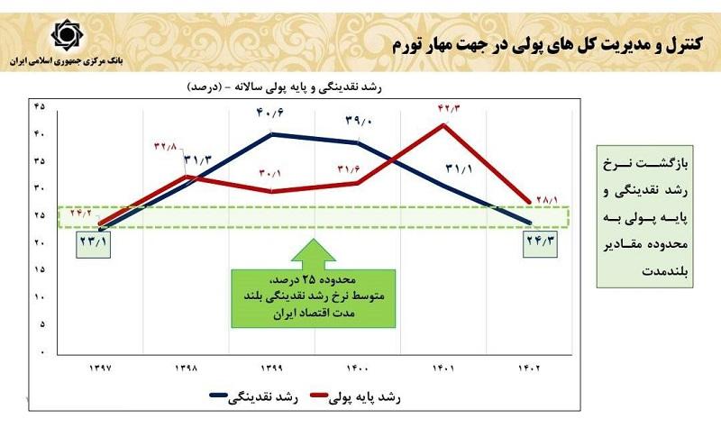 کاهش تورم نقطه‌ای به ۲۰ درصد در دسترس سیاست‌گذار