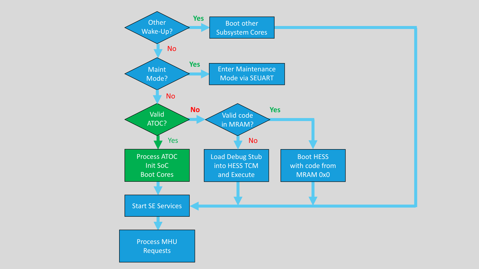 process diagram