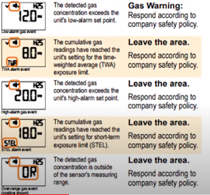 Personal H2S meter warning levels