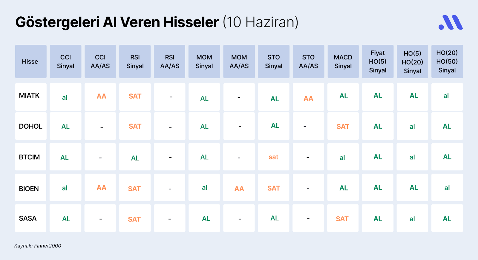 Borsa İstanbul’da Göstergeleri Al Veren Hisseler (10 Haziran)