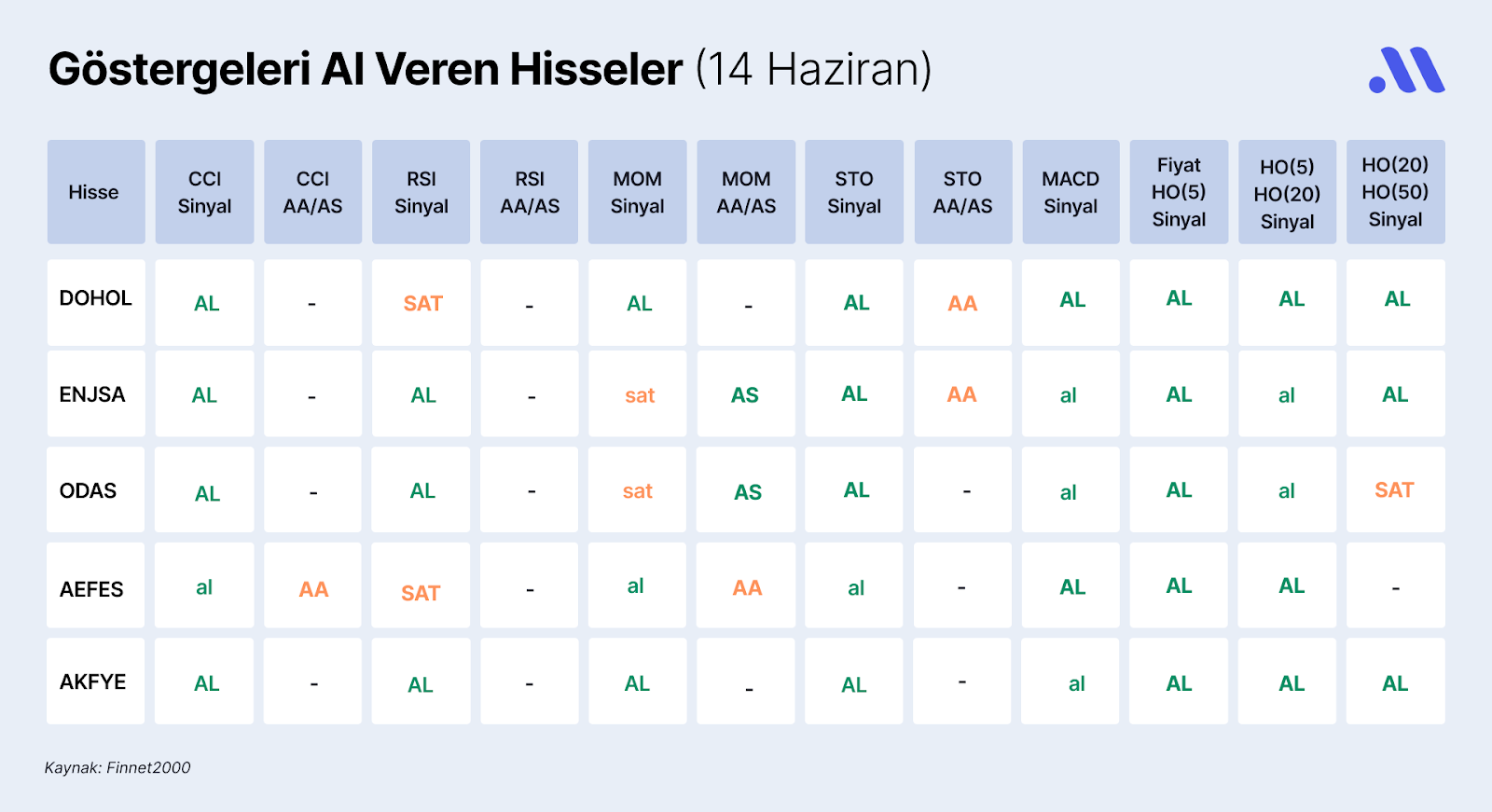 Borsa İstanbul’da Göstergeleri Al Veren Hisseler (14 Haziran)