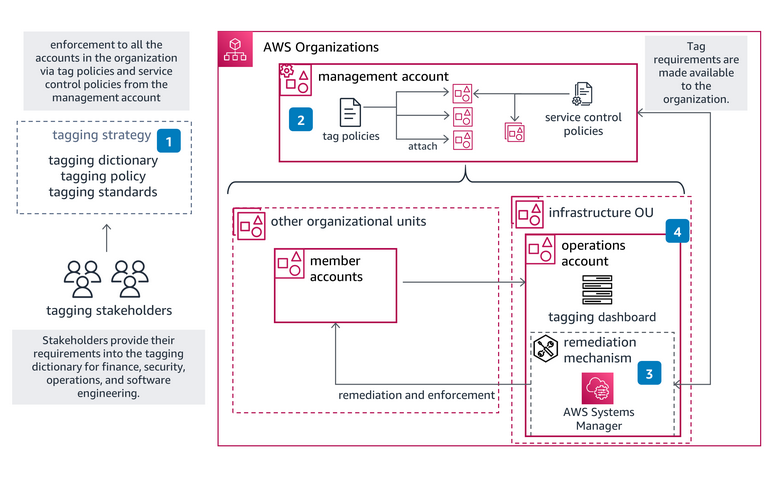 The diagram illustrates how tag policies and standards are enforced across the organization.