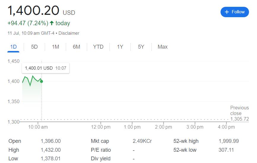 Microstrategy Shares Soars