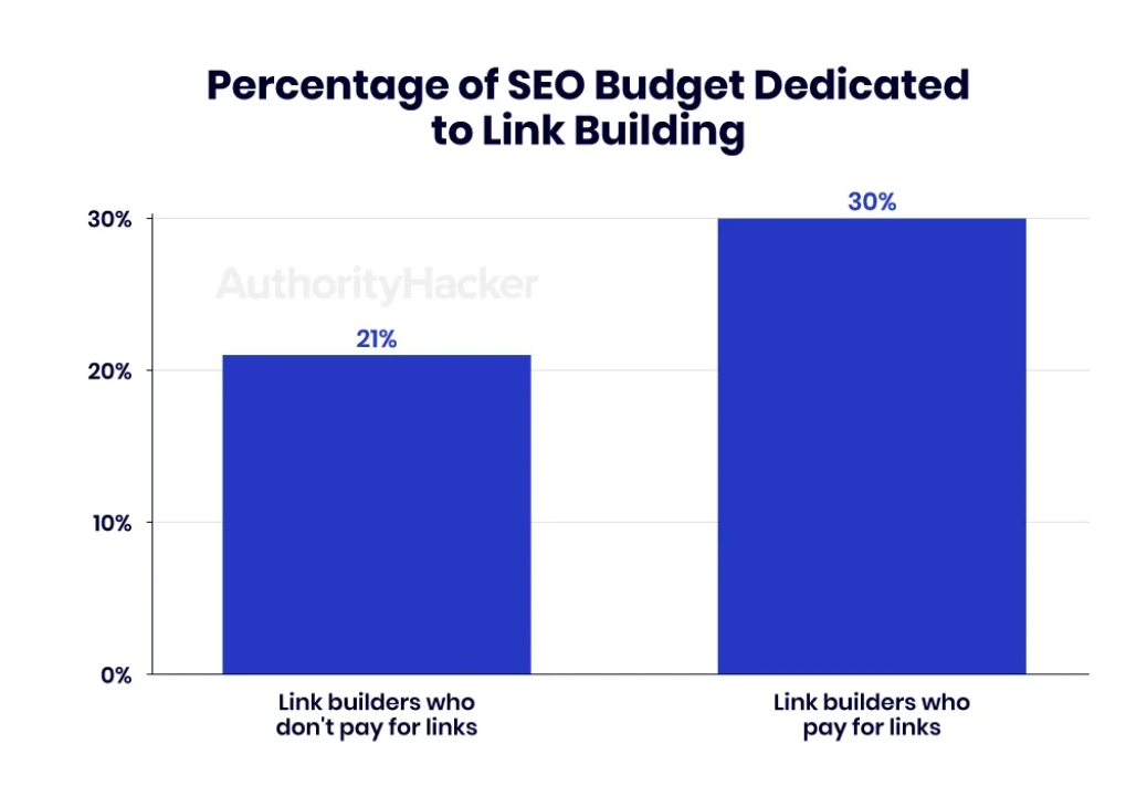 SEO Budget