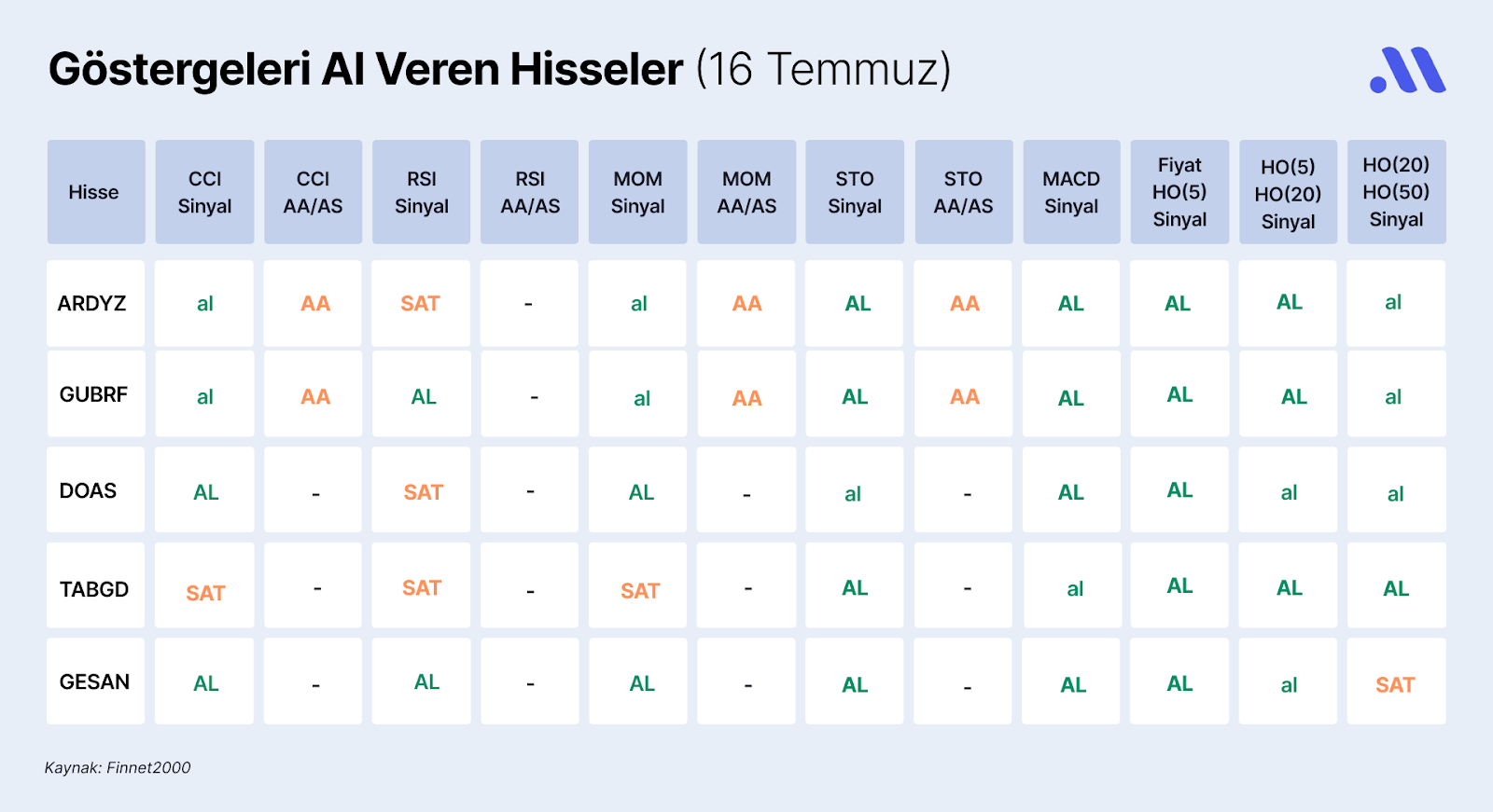 Borsa İstanbul’da Göstergeleri Al Veren Hisseler (16 Temmuz)