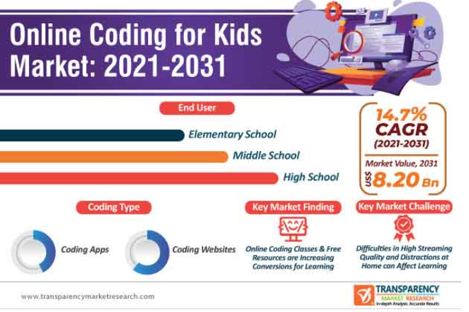 Key Market Takeaways for Coding Apps for Kids