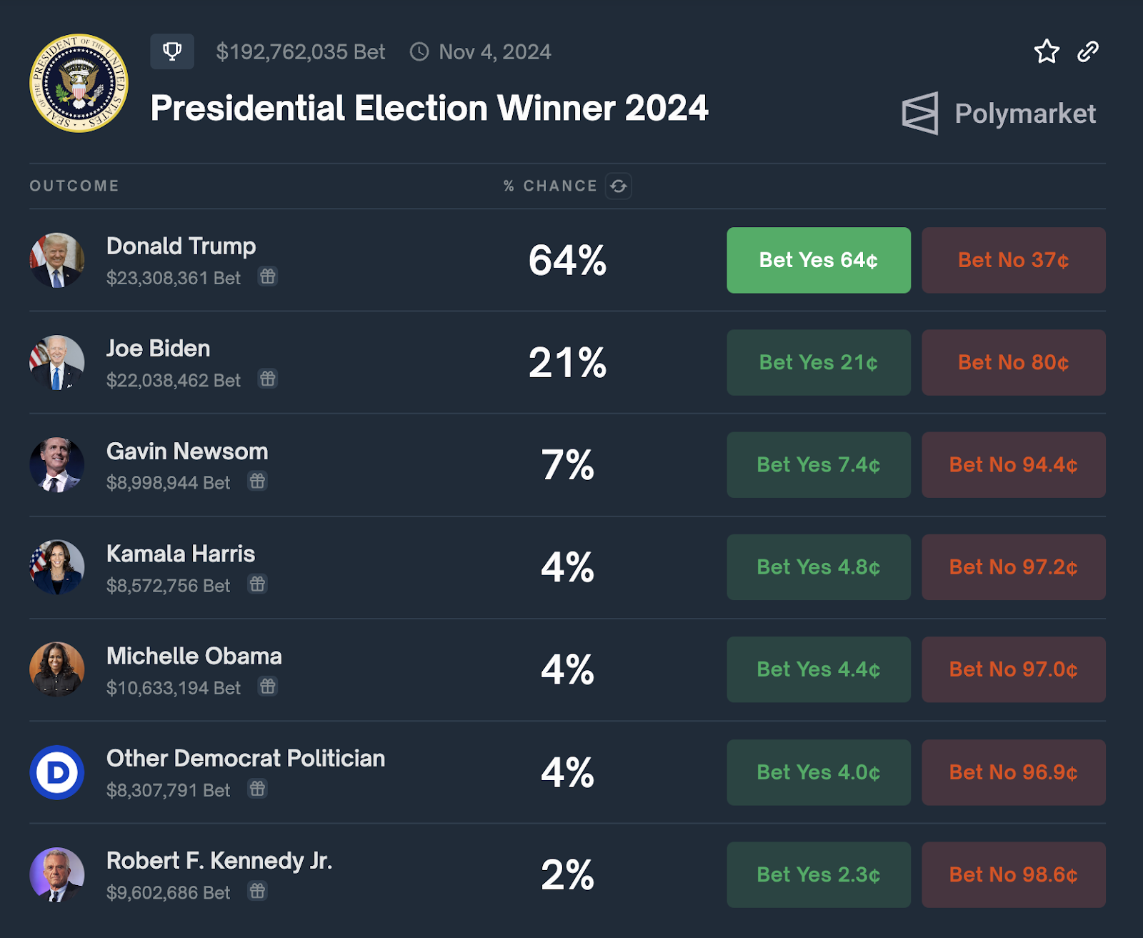 Presidential candidates ranked by betting odds on Polymarket. 